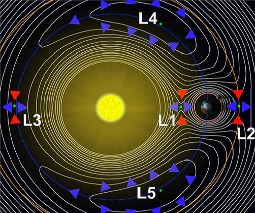 Pontos de Lagrange no sistema Terra-Sol
